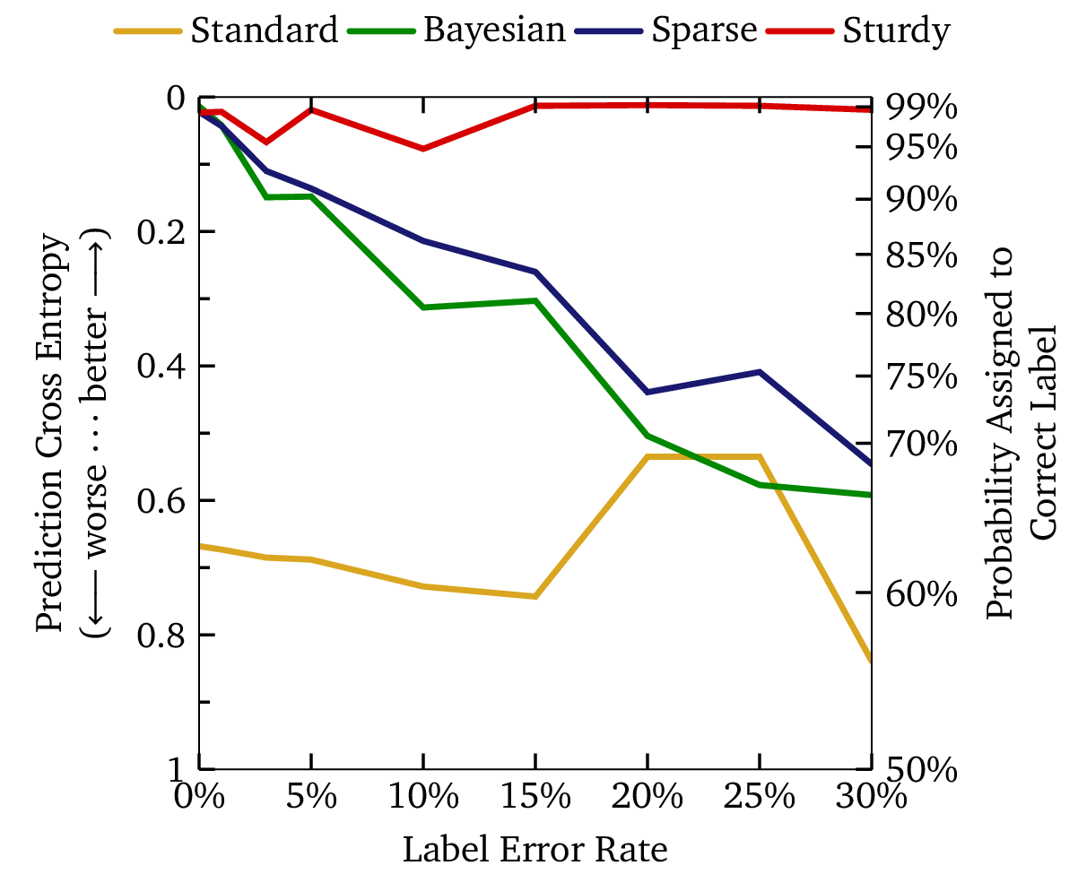 Error Tolerant Data Science